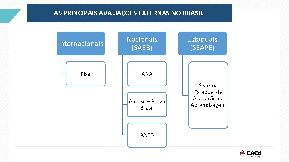 AS PRINCIPAIS AVALIAÇÕES EXTERNAS NO BRASIL Internacionais Pisa Nacionais (SAEB) Estaduais (SEAPE) ANA Anresc