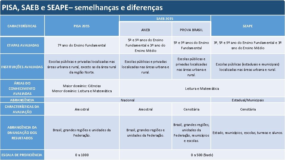 PISA, SAEB e SEAPE– semelhanças e diferenças SAEB 2015 CARACTERÍSTICAS PISA 2015 ANEB PROVA