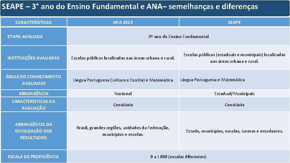 SEAPE – 3° ano do Ensino Fundamental e ANA– semelhanças e diferenças CARACTERÍSTICAS ANA