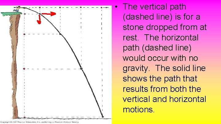  • The vertical path (dashed line) is for a stone dropped from at