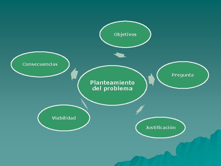 Objetivos Consecuencias Pregunta Planteamiento del problema Viabilidad Justificación 