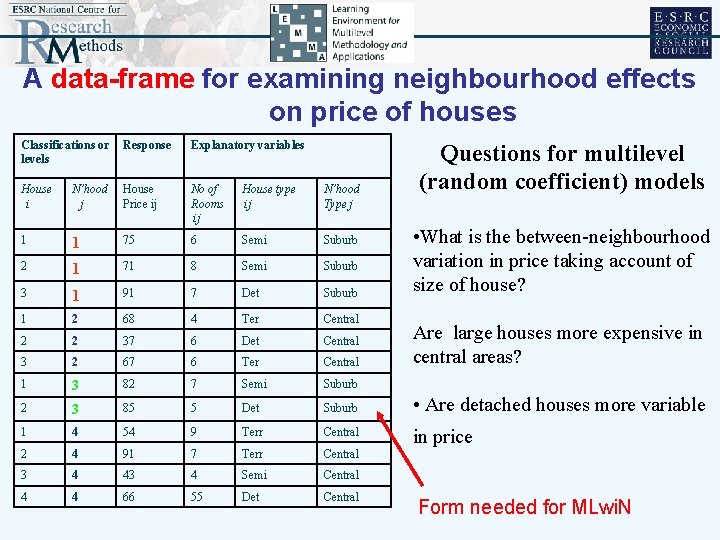 A data-frame for examining neighbourhood effects on price of houses Classifications or levels Response