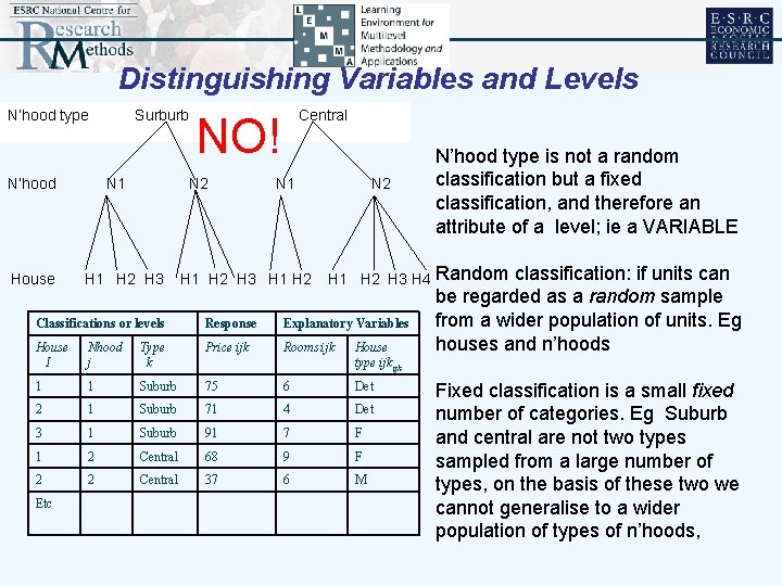 Distinguishing Variables and Levels N’hood type N’hood House Surburb N 1 NO! N 2