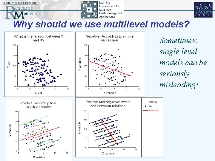 Why should we use multilevel models? Sometimes: single level models can be seriously misleading!