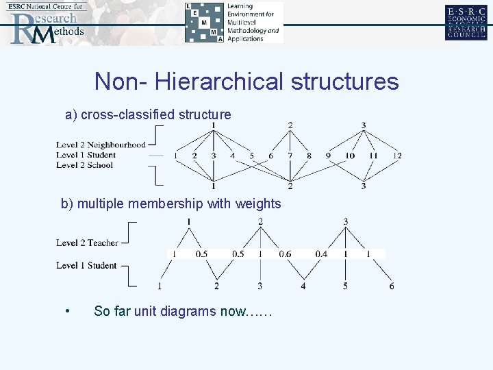 Non- Hierarchical structures a) cross-classified structure b) multiple membership with weights • So far