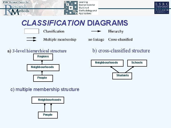 CLASSIFICATION DIAGRAMS a) 3 -level hierarchical structure b) cross-classified structure Regions Neighbourhoods People c)
