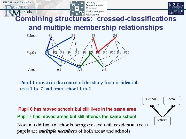 Combining structures: crossed-classifications and multiple membership relationships School Pupils Area S 1 P 1