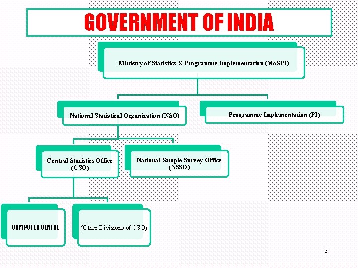 GOVERNMENT OF INDIA Ministry of Statistics & Programme Implementation (Mo. SPI) National Statistical Organization