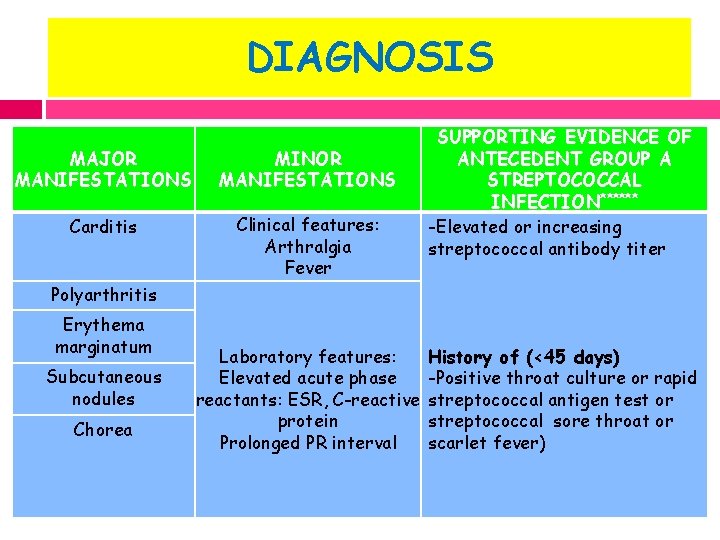 DIAGNOSIS MAJOR MANIFESTATIONS MINOR MANIFESTATIONS Carditis Clinical features: Arthralgia Fever SUPPORTING EVIDENCE OF ANTECEDENT