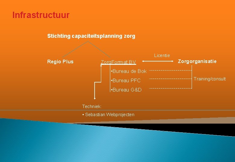 Infrastructuur Stichting capaciteitsplanning zorg Licentie Regio Plus Zorg. Format BV Zorgorganisatie • Bureau de