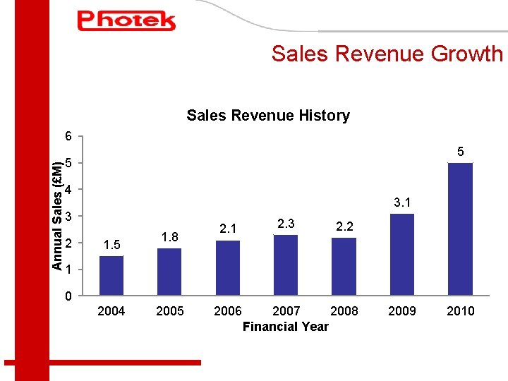 Sales Revenue Growth Sales Revenue History Annual Sales (£M) 6 5 5 4 3.