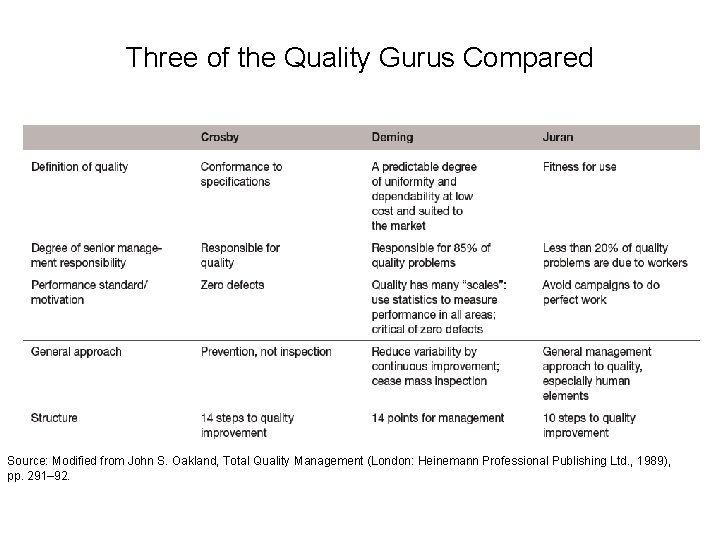 Three of the Quality Gurus Compared Source: Modified from John S. Oakland, Total Quality