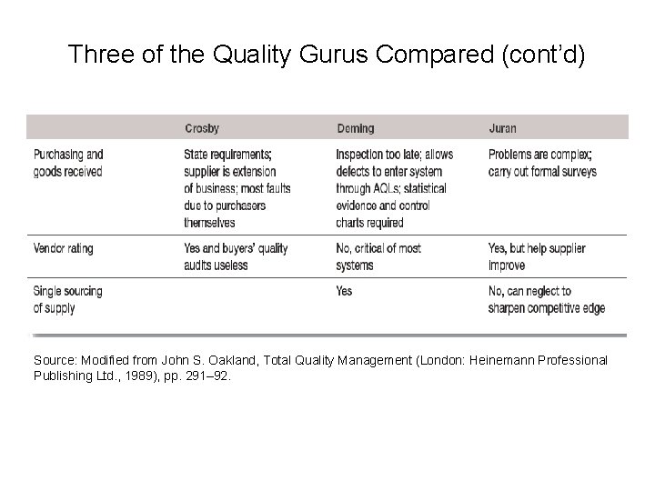 Three of the Quality Gurus Compared (cont’d) Source: Modified from John S. Oakland, Total