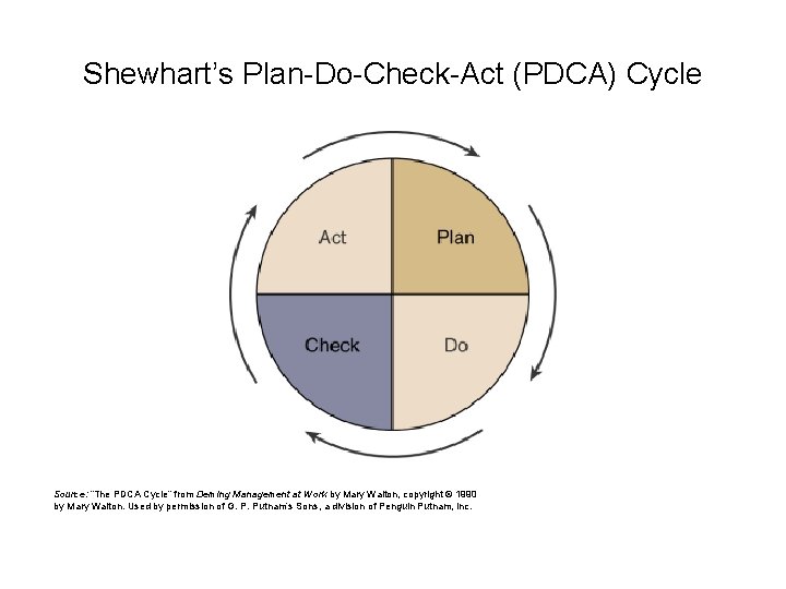 Shewhart’s Plan-Do-Check-Act (PDCA) Cycle Source: “The PDCA Cycle” from Deming Management at Work by