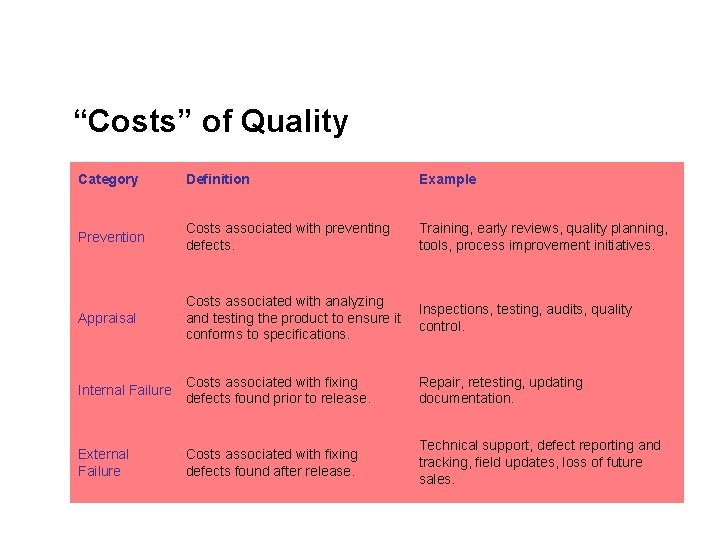 “Costs” of Quality Category Definition Example Prevention Costs associated with preventing defects. Training, early
