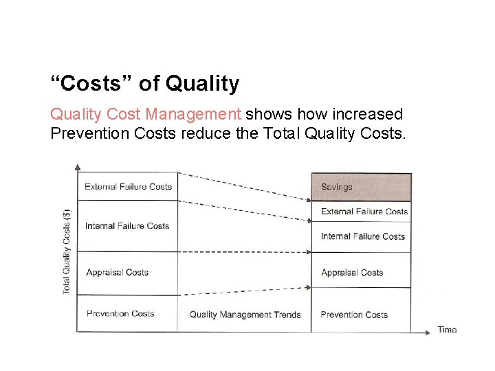 “Costs” of Quality Cost Management shows how increased Prevention Costs reduce the Total Quality