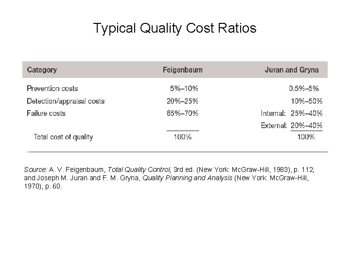 Typical Quality Cost Ratios Source: A. V. Feigenbaum, Total Quality Control, 3 rd ed.