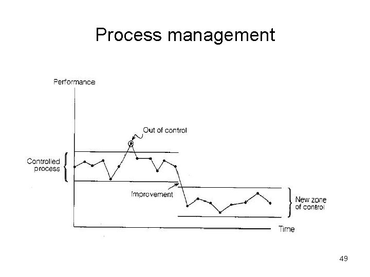 Process management 49 