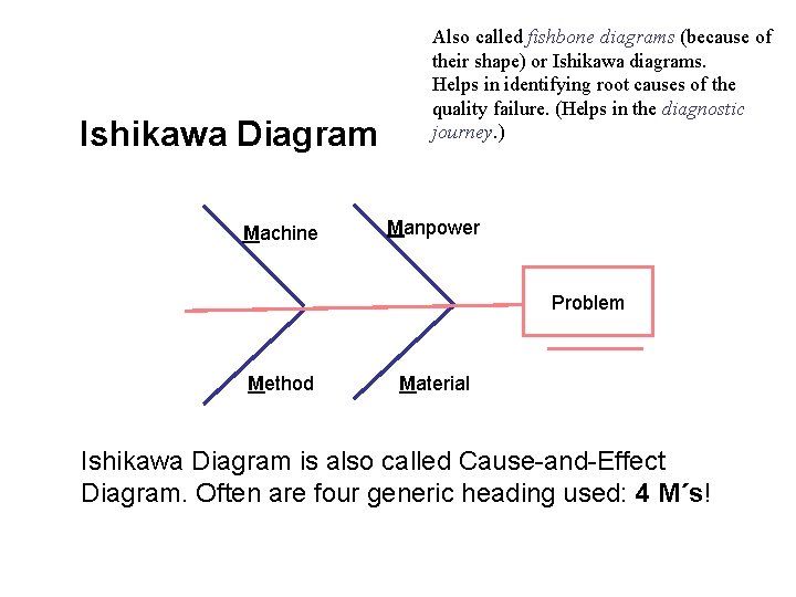 Ishikawa Diagram Machine Also called fishbone diagrams (because of their shape) or Ishikawa diagrams.