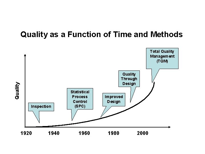 Quality as a Function of Time and Methods Total Quality Management (TQM) Quality Through