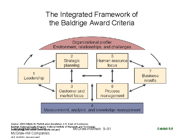 The Integrated Framework of the Baldrige Award Criteria Source: 2004 Criteria for Performance Excellence,