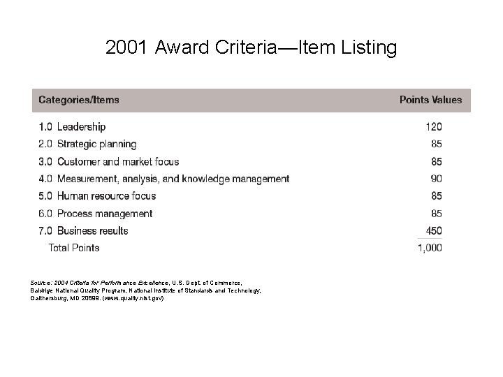 2001 Award Criteria—Item Listing Source: 2004 Criteria for Performance Excellence, U. S. Dept. of