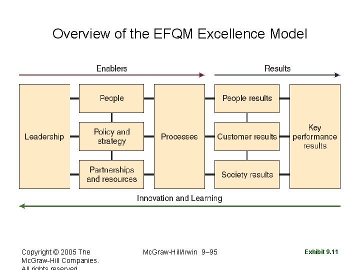 Overview of the EFQM Excellence Model Copyright © 2005 The Mc. Graw-Hill Companies. Mc.