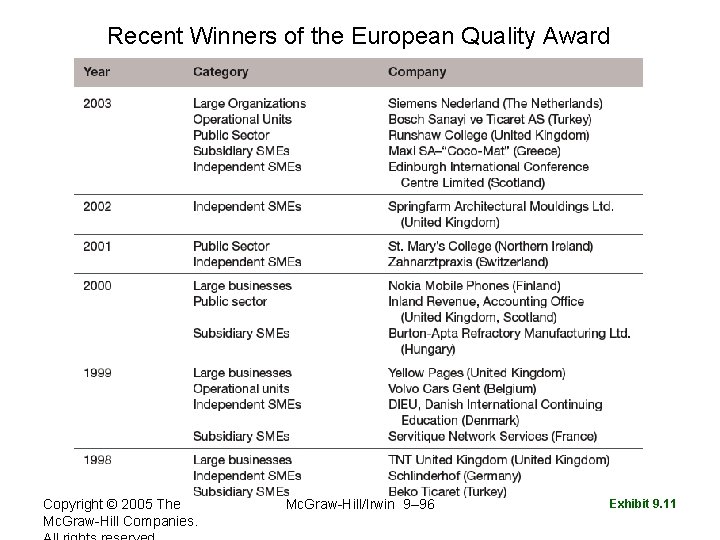 Recent Winners of the European Quality Award Copyright © 2005 The Mc. Graw-Hill Companies.