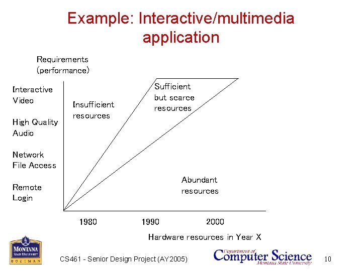 Example: Interactive/multimedia application Requirements (performance) Interactive Video High Quality Audio Insufficient resources Sufficient but