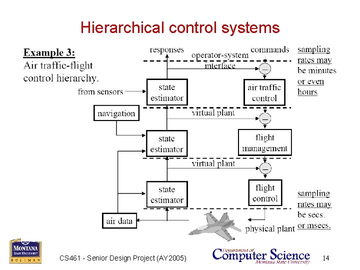 Hierarchical control systems CS 461 - Senior Design Project (AY 2005) 14 