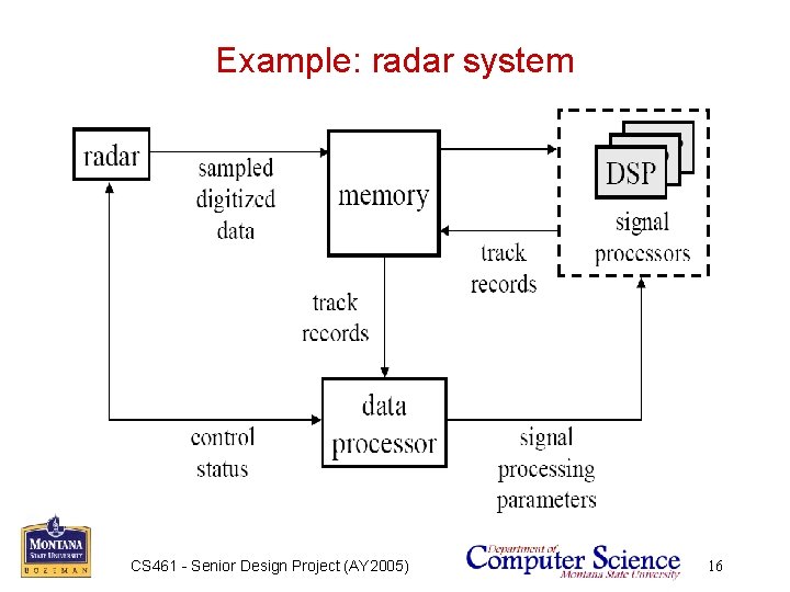 Example: radar system CS 461 - Senior Design Project (AY 2005) 16 