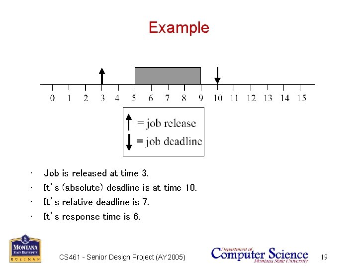 Example • • Job is released at time 3. It’s (absolute) deadline is at