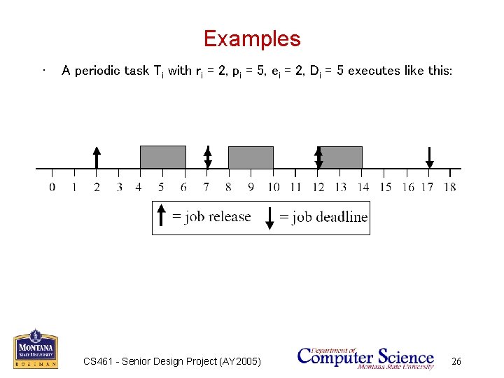 Examples • A periodic task Ti with ri = 2, pi = 5, ei