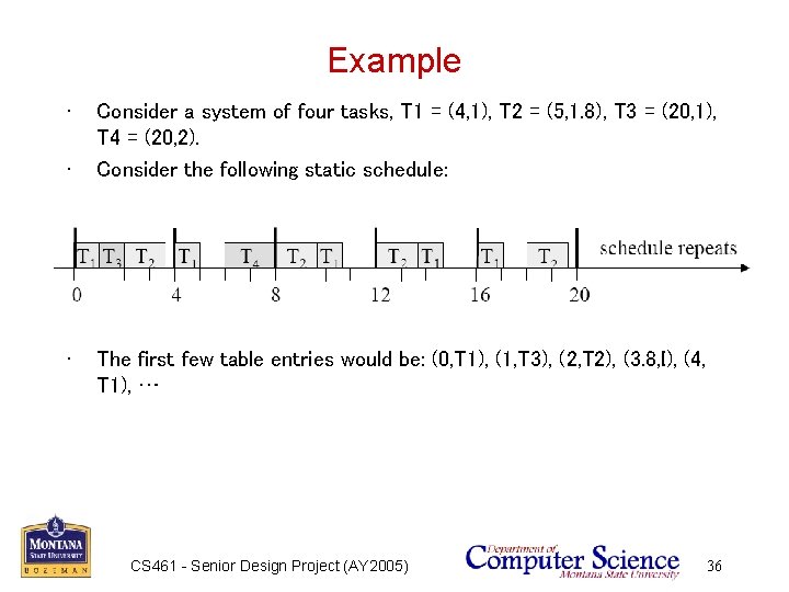 Example • • • Consider a system of four tasks, T 1 = (4,