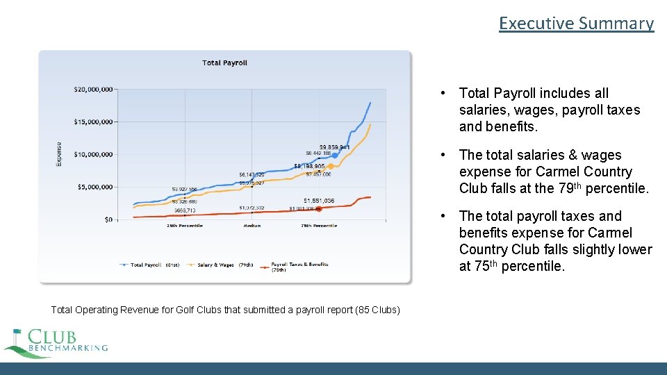 Executive Summary • Total Payroll includes all salaries, wages, payroll taxes and benefits. • Executive Summary • Total Payroll includes all salaries, wages, payroll taxes and benefits. •