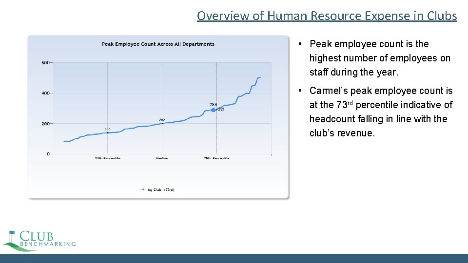 Overview of Human Resource Expense in Clubs • Peak employee count is the highest Overview of Human Resource Expense in Clubs • Peak employee count is the highest
