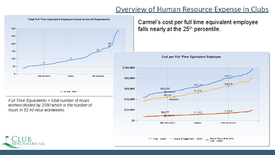 Overview of Human Resource Expense in Clubs Carmel’s cost per full time equivalent employee Overview of Human Resource Expense in Clubs Carmel’s cost per full time equivalent employee