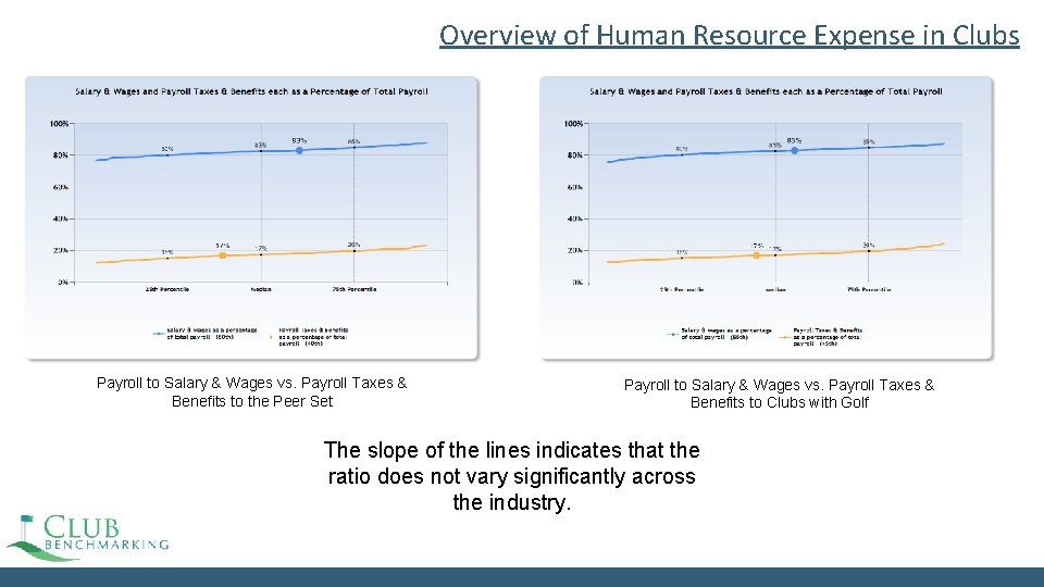 Overview of Human Resource Expense in Clubs Payroll to Salary & Wages vs. Payroll Overview of Human Resource Expense in Clubs Payroll to Salary & Wages vs. Payroll