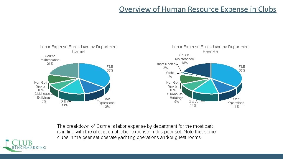 Overview of Human Resource Expense in Clubs Labor Expense Breakdown by Department Carmel Course Overview of Human Resource Expense in Clubs Labor Expense Breakdown by Department Carmel Course