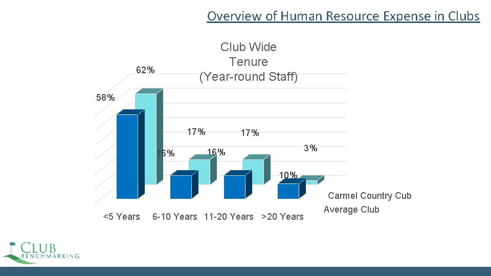 Overview of Human Resource Expense in Clubs Club Wide Tenure (Year-round Staff) 62% 58% Overview of Human Resource Expense in Clubs Club Wide Tenure (Year-round Staff) 62% 58%