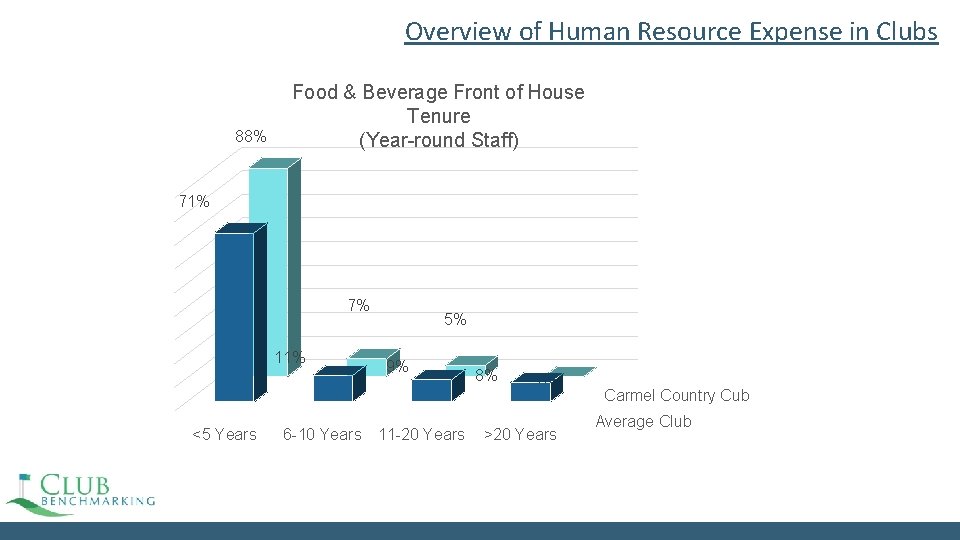 Overview of Human Resource Expense in Clubs 88% Food & Beverage Front of House Overview of Human Resource Expense in Clubs 88% Food & Beverage Front of House