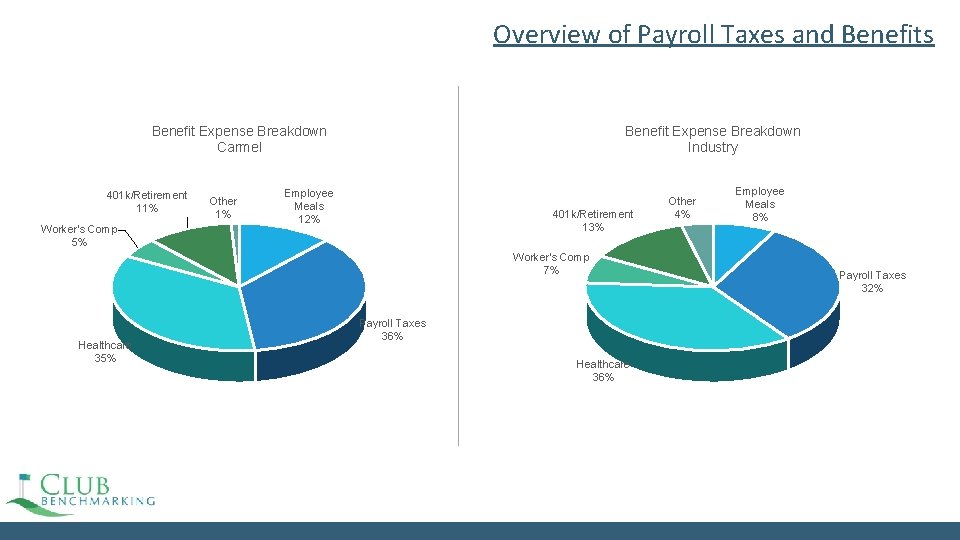 Overview of Payroll Taxes and Benefits Benefit Expense Breakdown Carmel 401 k/Retirement 11% Worker's Overview of Payroll Taxes and Benefits Benefit Expense Breakdown Carmel 401 k/Retirement 11% Worker's