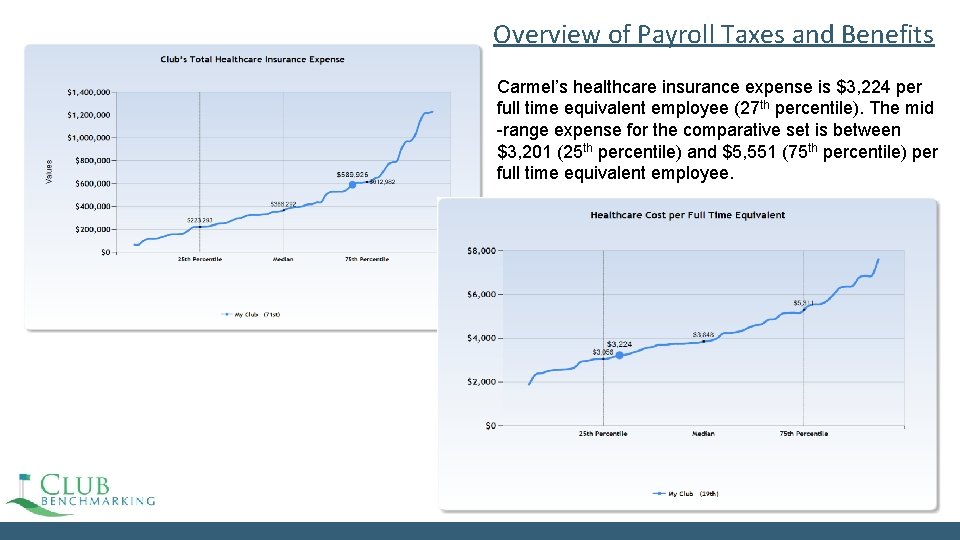 Overview of Payroll Taxes and Benefits Carmel’s healthcare insurance expense is $3, 224 per Overview of Payroll Taxes and Benefits Carmel’s healthcare insurance expense is $3, 224 per