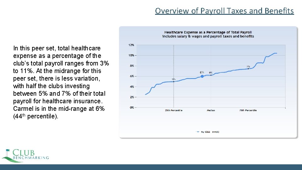 Overview of Payroll Taxes and Benefits In this peer set, total healthcare expense as Overview of Payroll Taxes and Benefits In this peer set, total healthcare expense as