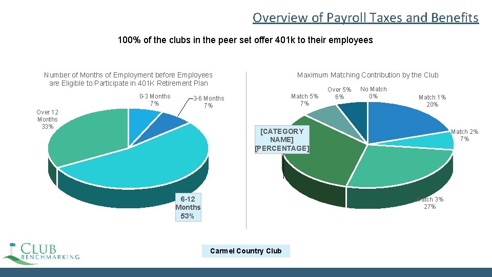 Overview of Payroll Taxes and Benefits 100% of the clubs in the peer set Overview of Payroll Taxes and Benefits 100% of the clubs in the peer set