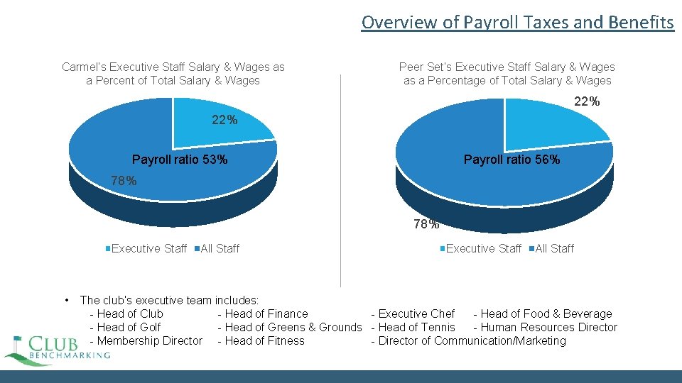Overview of Payroll Taxes and Benefits Carmel’s Executive Staff Salary & Wages as a Overview of Payroll Taxes and Benefits Carmel’s Executive Staff Salary & Wages as a