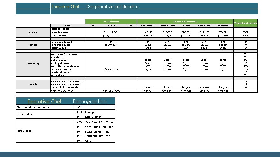 Executive Chef Compensation and Benefits 75 th Percentile 90 th Percentile My Club's Executive Chef Compensation and Benefits 75 th Percentile 90 th Percentile My Club's