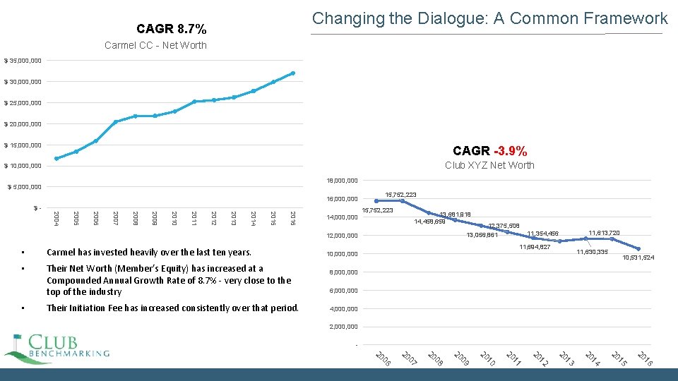 Changing the Dialogue: A Common Framework CAGR 8. 7% Carmel CC - Net Worth Changing the Dialogue: A Common Framework CAGR 8. 7% Carmel CC - Net Worth