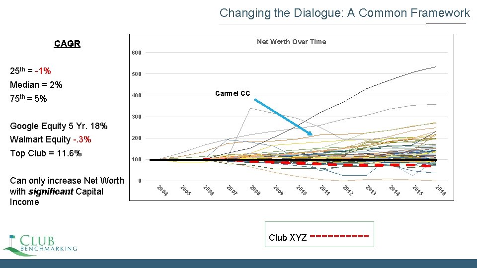 Changing the Dialogue: A Common Framework Net Worth Over Time CAGR 600 25 th Changing the Dialogue: A Common Framework Net Worth Over Time CAGR 600 25 th