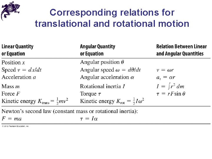 Corresponding relations for translational and rotational motion 